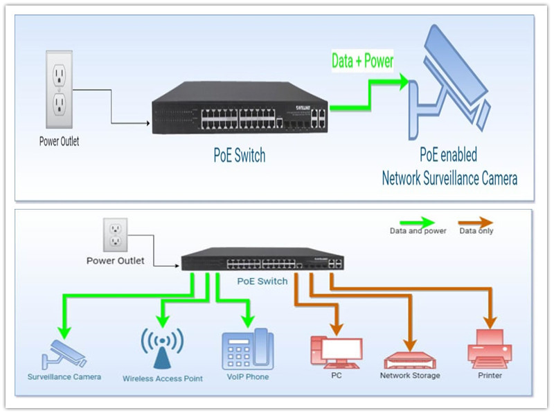 Co je napájení přes Ethernet (PoE)?